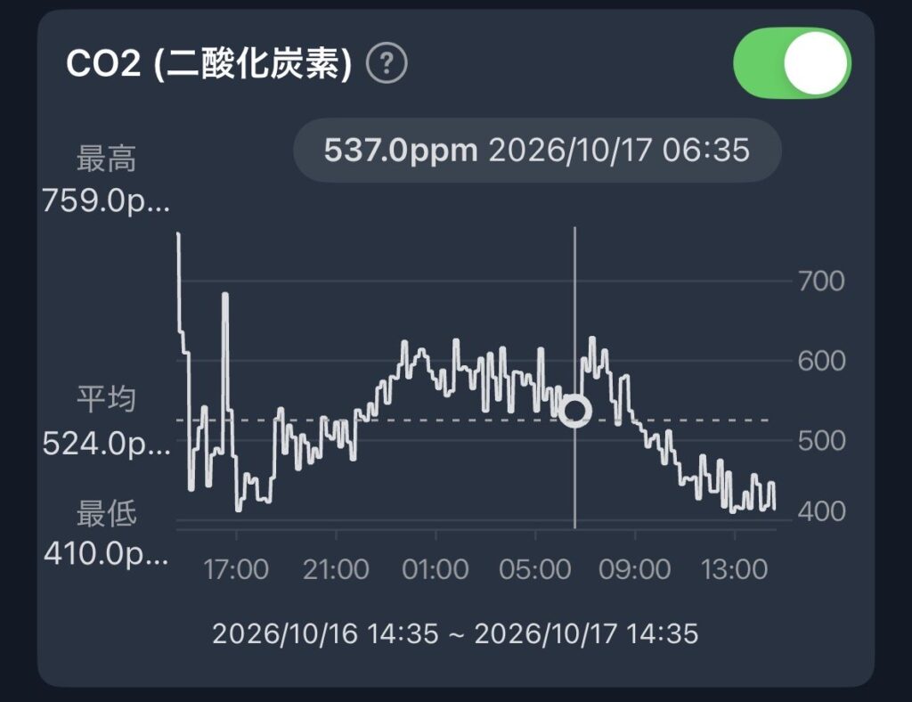 SwitchBotアプリのCO2濃度グラフ（表示例）