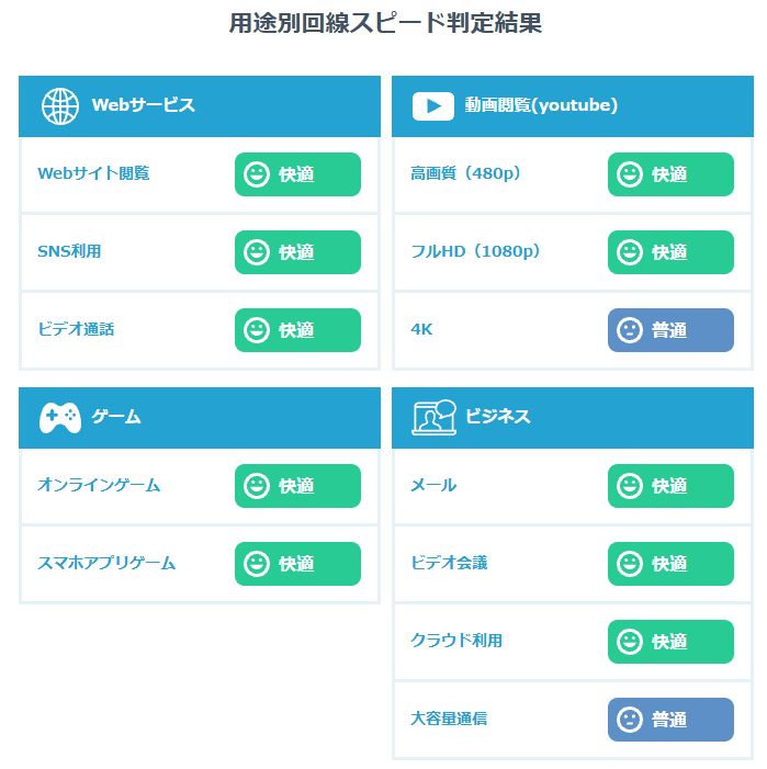 2.4GHz接続時の用途別回線スピード判定