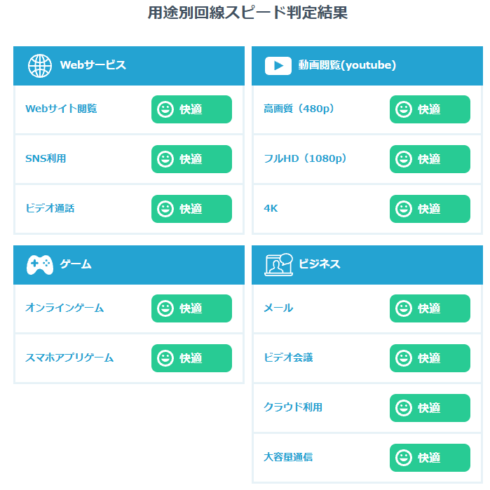 5GHz接続時の用途別回線スピード判定